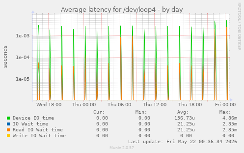 Average latency for /dev/loop4