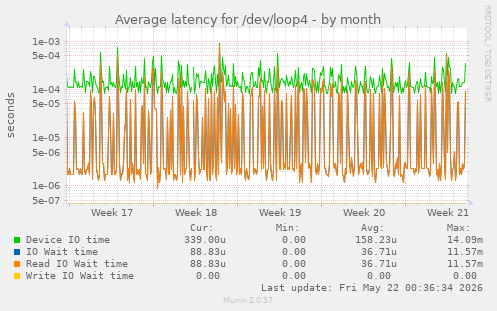Average latency for /dev/loop4