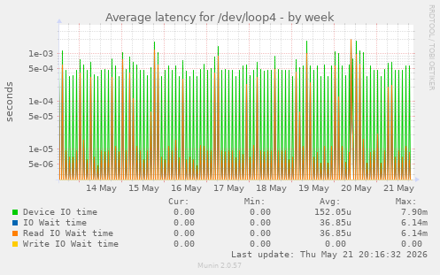 Average latency for /dev/loop4