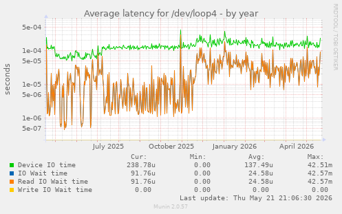 Average latency for /dev/loop4