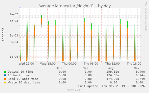 Average latency for /dev/md1