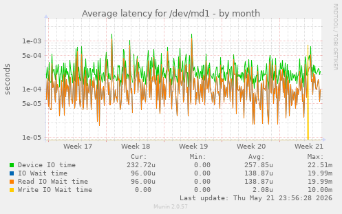 Average latency for /dev/md1