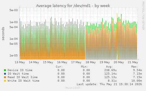 Average latency for /dev/md1