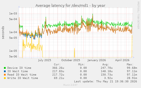 Average latency for /dev/md1