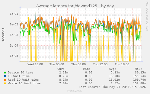 Average latency for /dev/md125