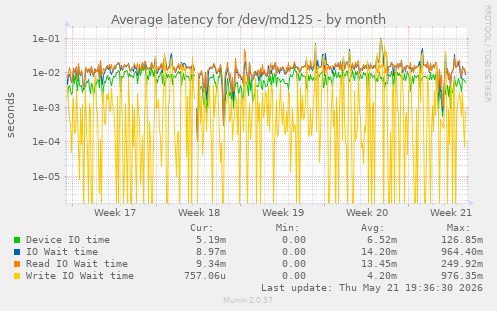 Average latency for /dev/md125