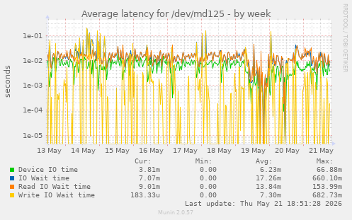 Average latency for /dev/md125