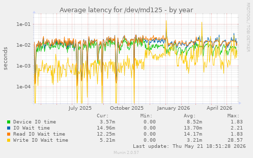 Average latency for /dev/md125