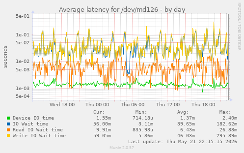 Average latency for /dev/md126