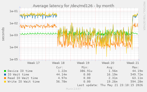 Average latency for /dev/md126
