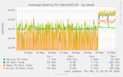 Average latency for /dev/md126
