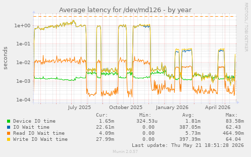 Average latency for /dev/md126