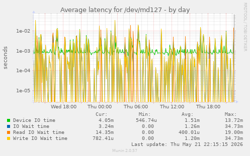 Average latency for /dev/md127