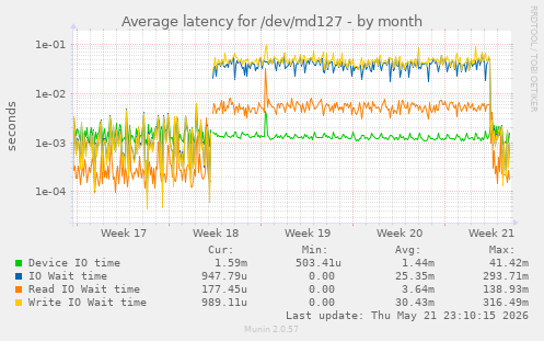 Average latency for /dev/md127