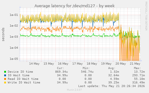 Average latency for /dev/md127