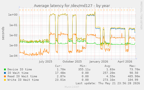 Average latency for /dev/md127