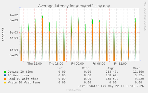 Average latency for /dev/md2