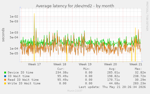 Average latency for /dev/md2