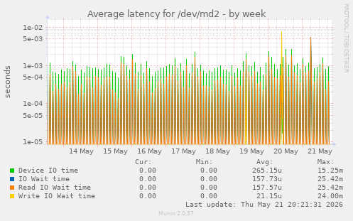 Average latency for /dev/md2