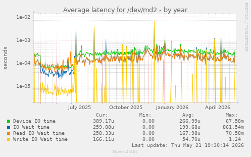Average latency for /dev/md2
