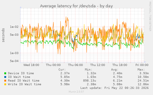 daily graph