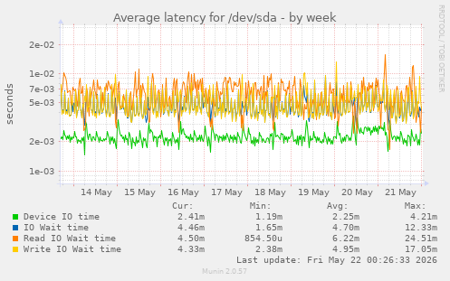 weekly graph