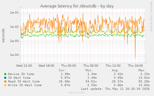 daily graph