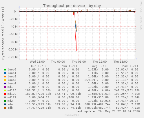 Throughput per device