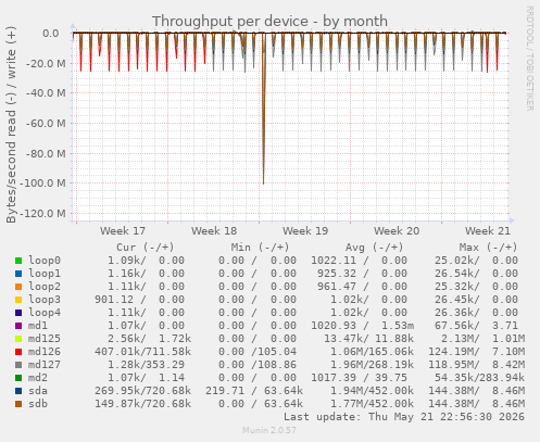 Throughput per device
