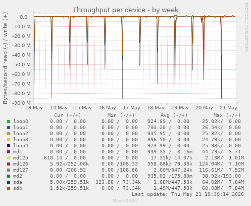 Throughput per device