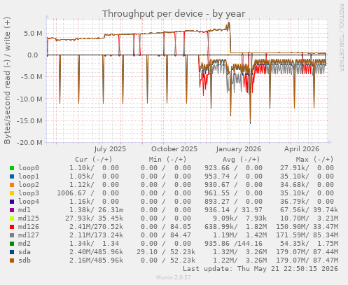 Throughput per device