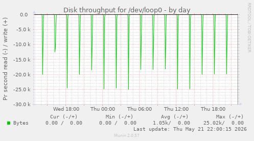 daily graph