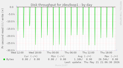 Disk throughput for /dev/loop1