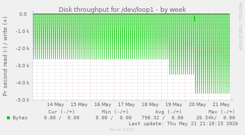 Disk throughput for /dev/loop1