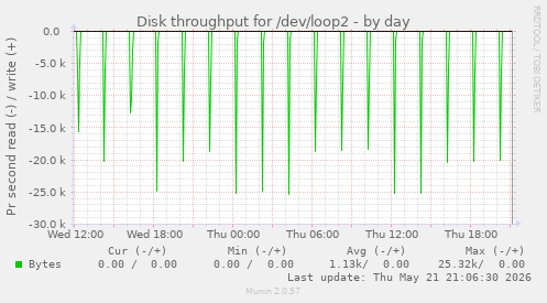 Disk throughput for /dev/loop2