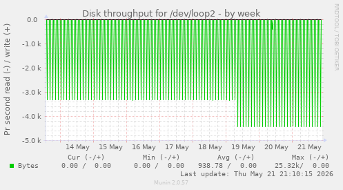 Disk throughput for /dev/loop2