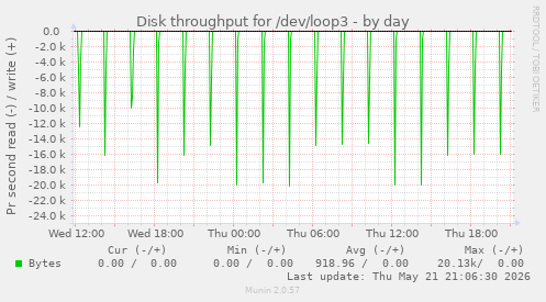 Disk throughput for /dev/loop3