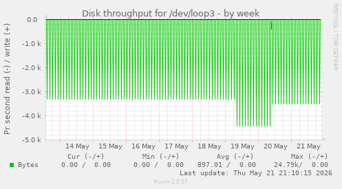 Disk throughput for /dev/loop3