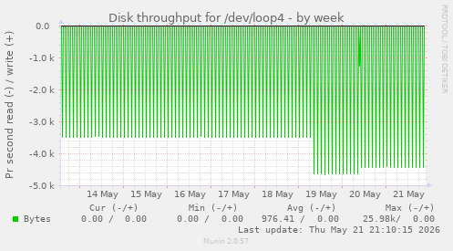 Disk throughput for /dev/loop4