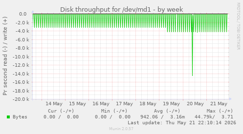 weekly graph