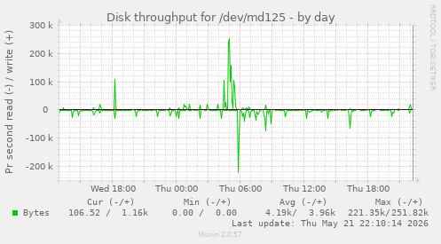 Disk throughput for /dev/md125