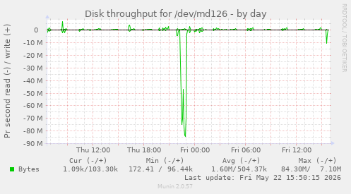 daily graph