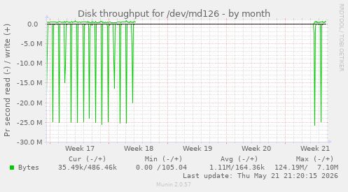 monthly graph