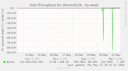 weekly graph