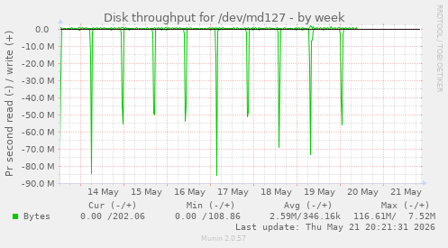 weekly graph