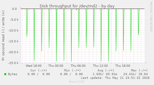 Disk throughput for /dev/md2