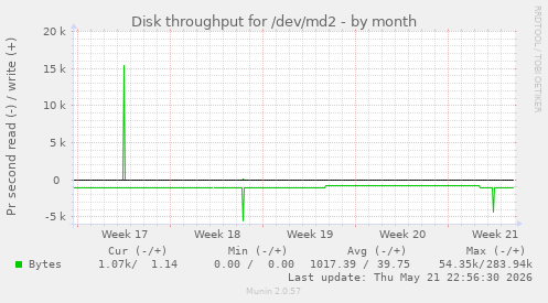 monthly graph