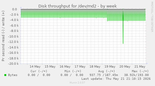Disk throughput for /dev/md2