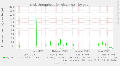 yearly graph