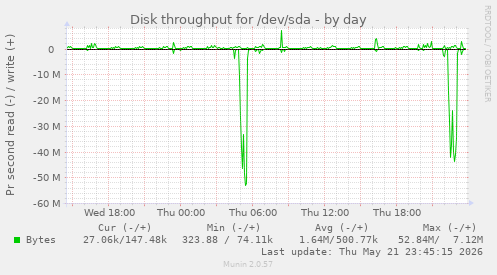 daily graph